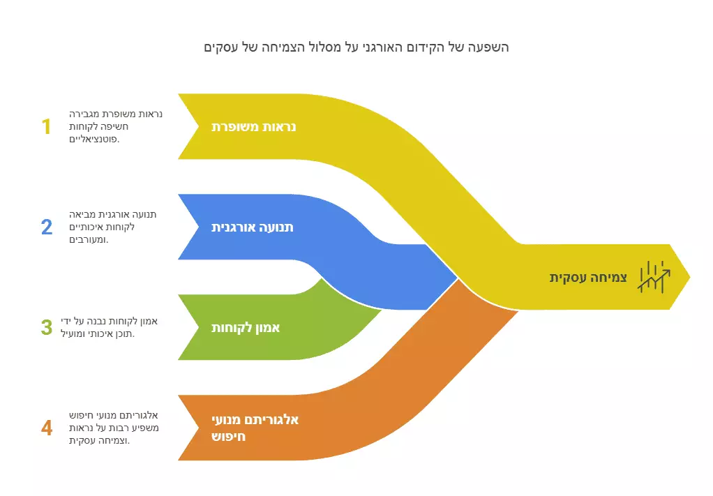 למה קידום אתרים אורגני הוא המפתח לצמיחה של עסקים