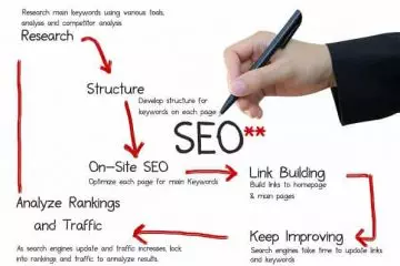 מרכיבי SEO באתר וטיפים לשיפורם