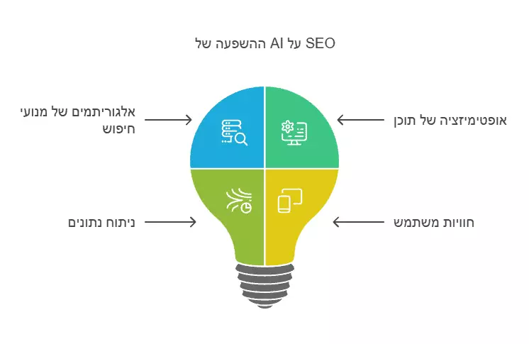 AI והשפעתו על SEO